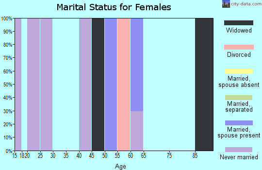 Zip code 70082 marital status for females