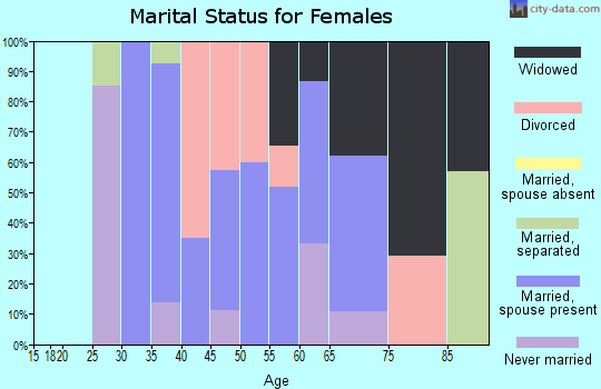 Zip code 70083 marital status for females