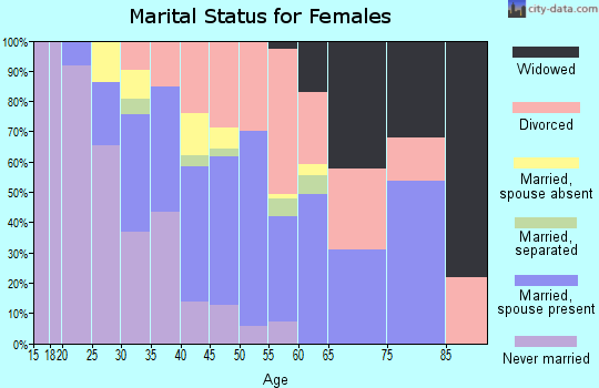 Zip code 70087 marital status for females
