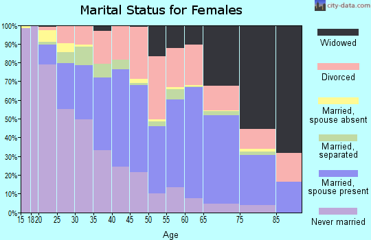 Zip code 70094 marital status for females