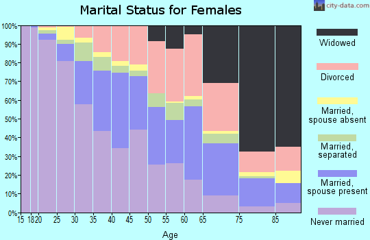 Zip code 70114 marital status for females