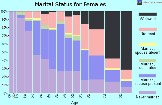 Zip code 70115 marital status for females