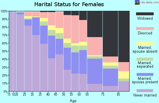 Zip code 70117 marital status for females