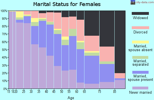 Zip code 70122 marital status for females