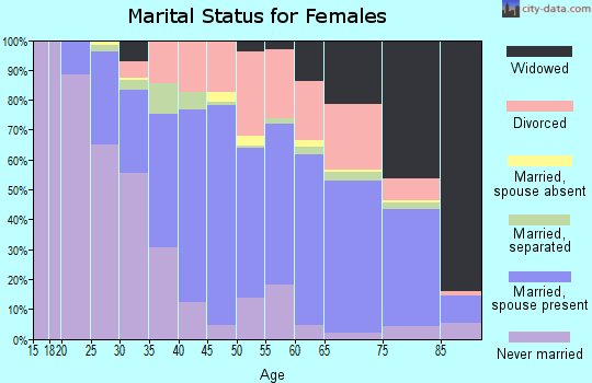 Zip code 70123 marital status for females