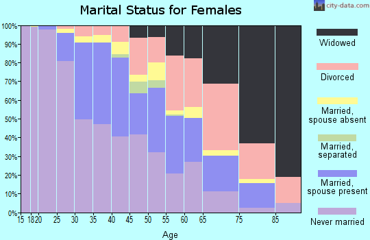 Zip code 70125 marital status for females