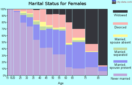 Zip code 70126 marital status for females