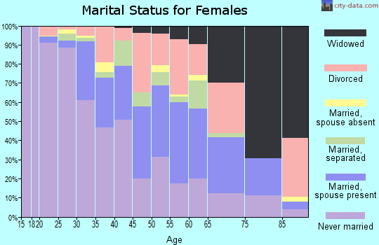 Zip code 70127 marital status for females