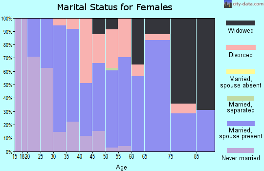 Zip code 70339 marital status for females
