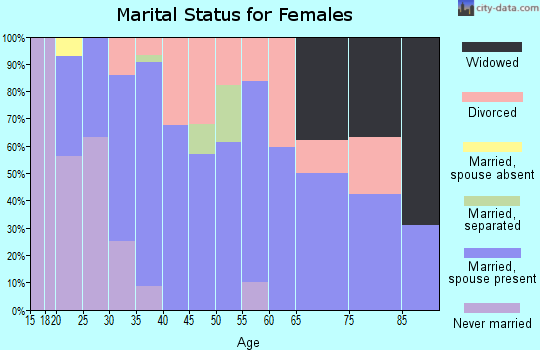 Zip code 70342 marital status for females