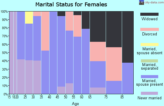 Zip code 70343 marital status for females