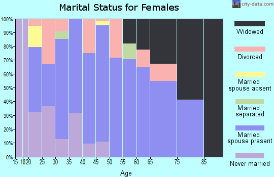 Zip code 70344 marital status for females