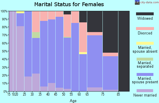 Zip code 70345 marital status for females