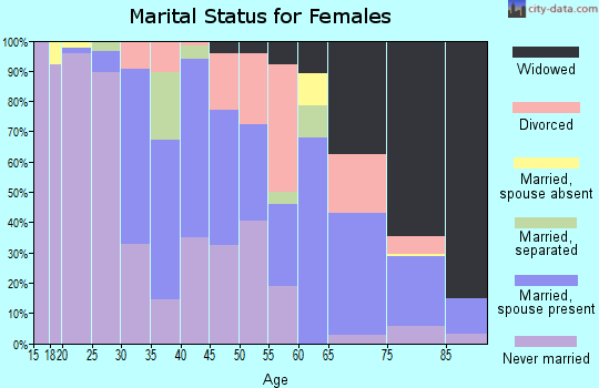 Zip code 70346 marital status for females