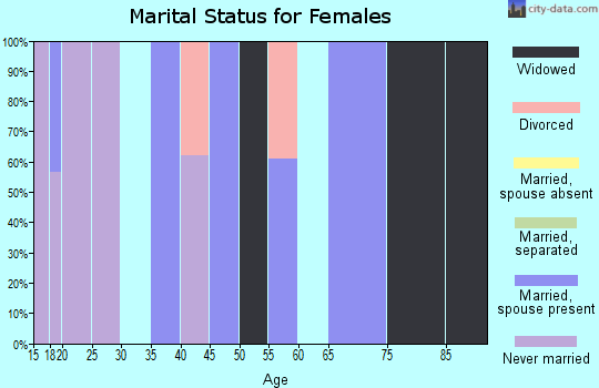 Zip code 70353 marital status for females