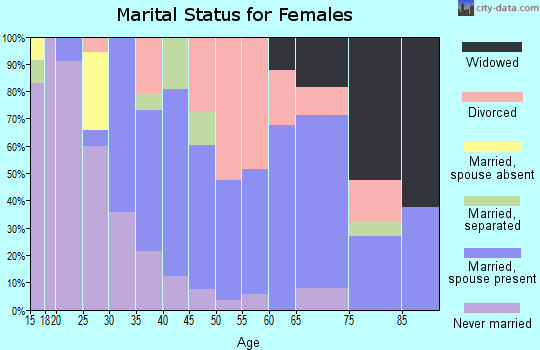 Zip code 70354 marital status for females