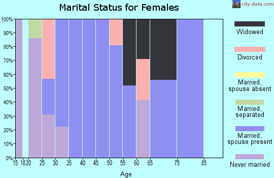 Zip code 70355 marital status for females