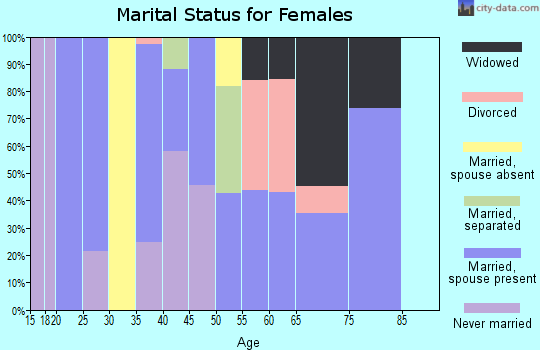 Zip code 70356 marital status for females