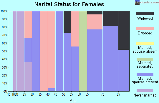 Zip code 70358 marital status for females