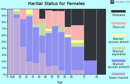 Zip code 70359 marital status for females