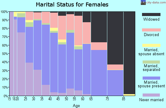 Zip code 70364 marital status for females