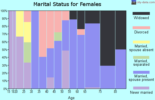 Zip code 70372 marital status for females