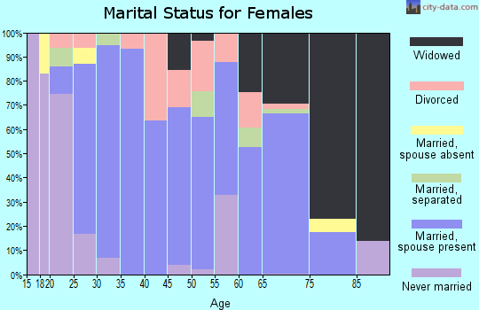 Zip code 70373 marital status for females