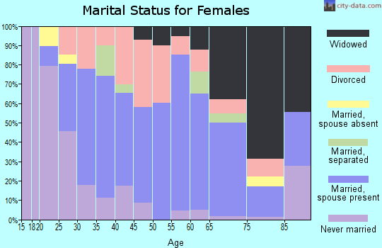 Zip code 70374 marital status for females