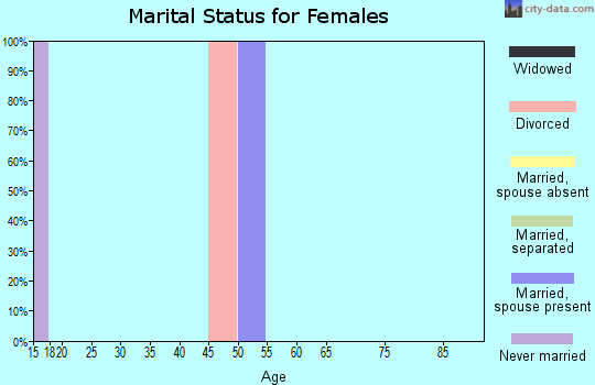 Zip code 70375 marital status for females