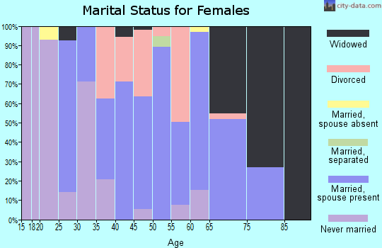 Zip code 70377 marital status for females