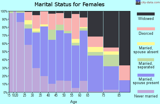 Zip code 70380 marital status for females