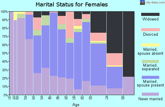 Zip code 70390 marital status for females