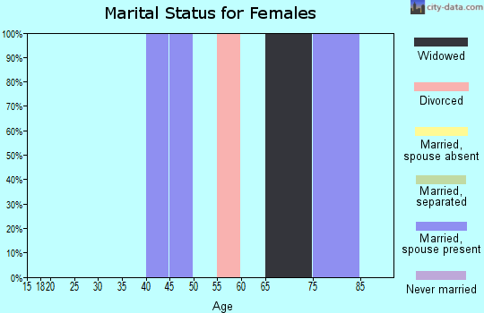Zip code 70391 marital status for females