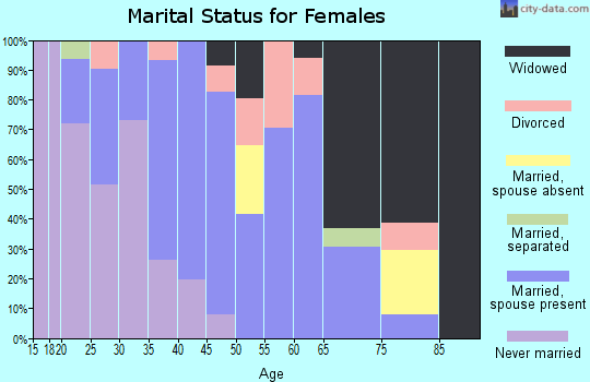 Zip code 70395 marital status for females