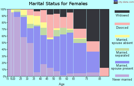 Zip code 70401 marital status for females