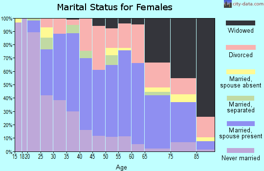 Zip code 70403 marital status for females