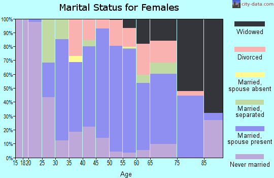 Zip code 70420 marital status for females