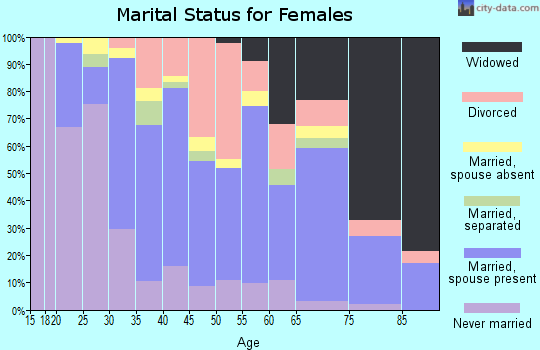 Zip code 70422 marital status for females
