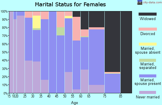 Zip code 70426 marital status for females