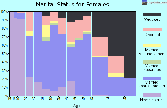 Zip code 70435 marital status for females