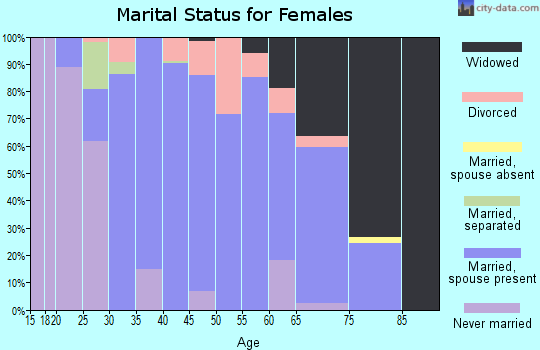 Zip code 70437 marital status for females
