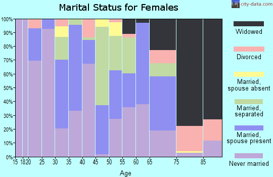 Zip code 70441 marital status for females