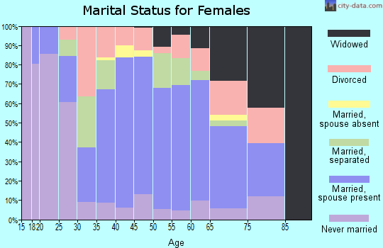 Zip code 70443 marital status for females