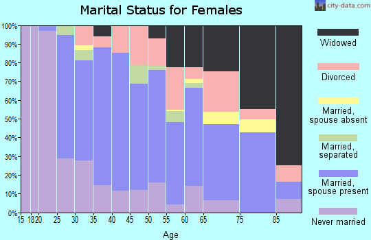 Zip code 70444 marital status for females