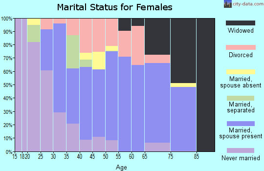 Zip code 70445 marital status for females