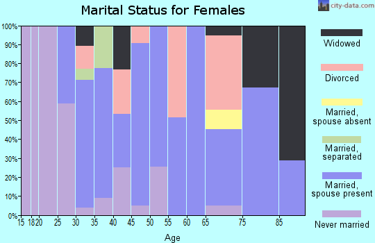 Zip code 70446 marital status for females
