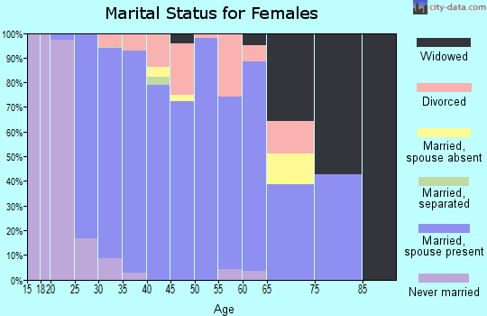 Zip code 70447 marital status for females