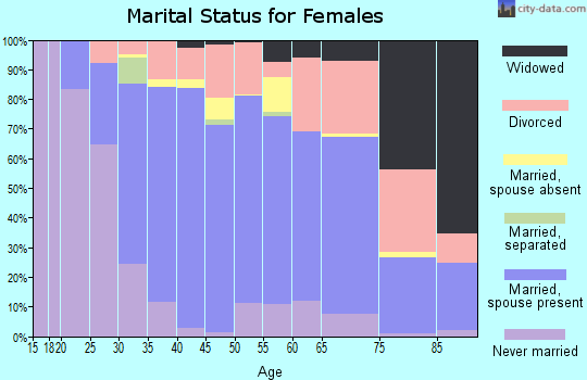 Zip code 70448 marital status for females