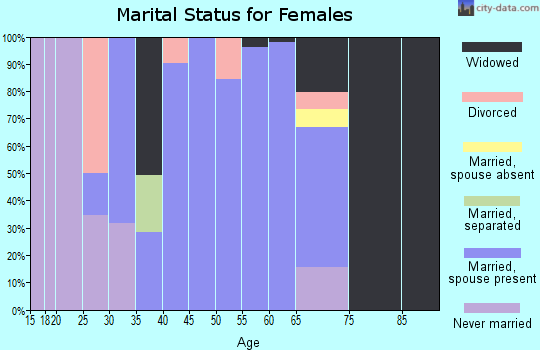 Zip code 70449 marital status for females