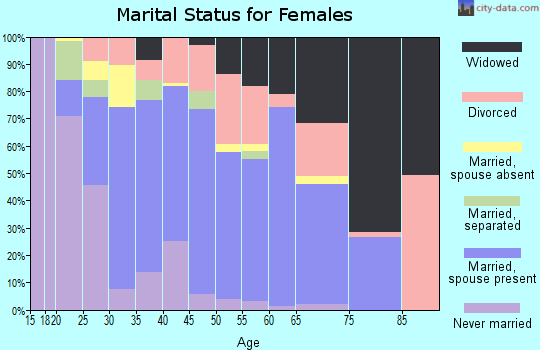 Zip code 70452 marital status for females